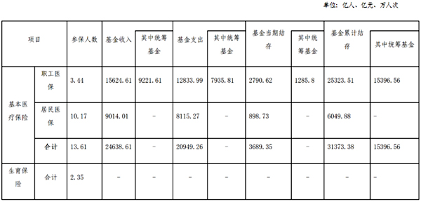 医保局统计表.jpg