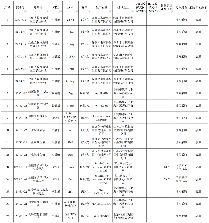禁用药品采购目录汇总表（公布版）(3).png